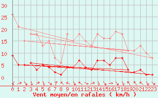 Courbe de la force du vent pour Les Pennes-Mirabeau (13)