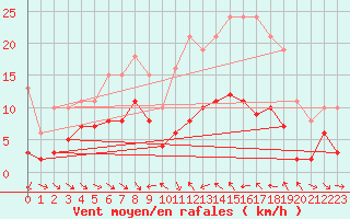 Courbe de la force du vent pour Le Luc (83)