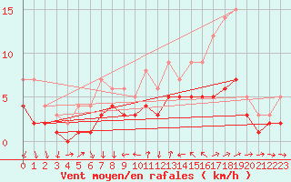 Courbe de la force du vent pour Recoules de Fumas (48)