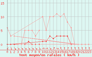 Courbe de la force du vent pour Puissalicon (34)