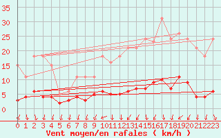Courbe de la force du vent pour Herserange (54)