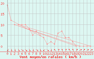 Courbe de la force du vent pour Rochegude (26)
