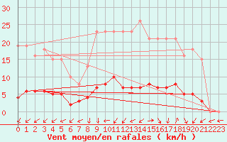 Courbe de la force du vent pour Brigueuil (16)