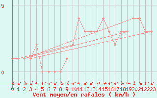 Courbe de la force du vent pour Quimperl (29)