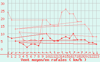 Courbe de la force du vent pour Sorcy-Bauthmont (08)