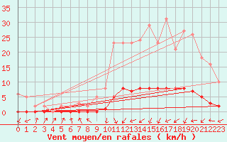 Courbe de la force du vent pour Lignerolles (03)