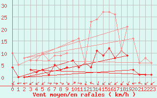 Courbe de la force du vent pour Daroca