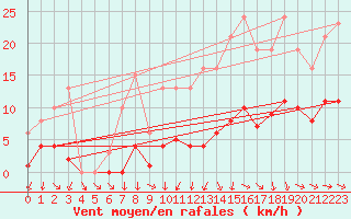 Courbe de la force du vent pour Christnach (Lu)