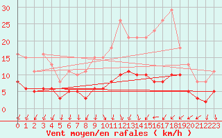 Courbe de la force du vent pour Tour-en-Sologne (41)