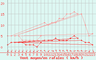 Courbe de la force du vent pour Saint-Antonin-du-Var (83)