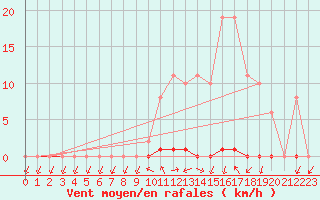 Courbe de la force du vent pour Grardmer (88)