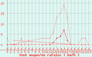 Courbe de la force du vent pour Lans-en-Vercors (38)