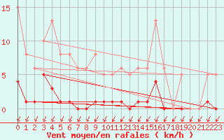 Courbe de la force du vent pour Aouste sur Sye (26)