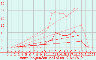 Courbe de la force du vent pour Isle-sur-la-Sorgue (84)