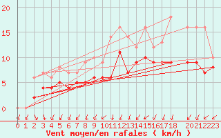 Courbe de la force du vent pour Recoules de Fumas (48)