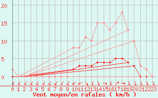 Courbe de la force du vent pour Lussat (23)