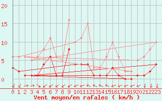 Courbe de la force du vent pour Pomrols (34)