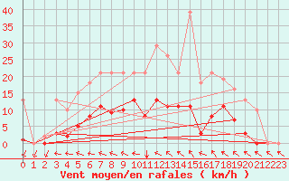 Courbe de la force du vent pour Isle-sur-la-Sorgue (84)