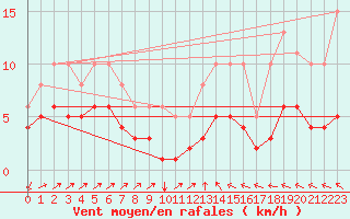 Courbe de la force du vent pour Estres-la-Campagne (14)