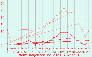 Courbe de la force du vent pour Sain-Bel (69)