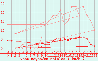 Courbe de la force du vent pour Almenches (61)