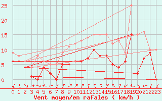 Courbe de la force du vent pour Tamarite de Litera