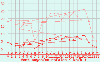 Courbe de la force du vent pour Connerr (72)