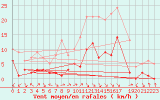 Courbe de la force du vent pour Ronda