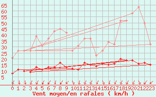 Courbe de la force du vent pour Saint-Bauzile (07)