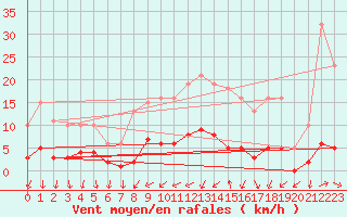Courbe de la force du vent pour Combs-la-Ville (77)