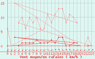 Courbe de la force du vent pour Bannay (18)