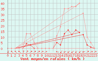 Courbe de la force du vent pour Potes / Torre del Infantado (Esp)