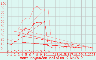 Courbe de la force du vent pour Gruissan (11)