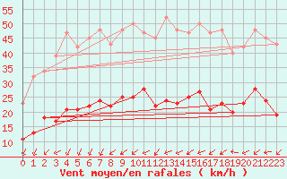 Courbe de la force du vent pour Treize-Vents (85)