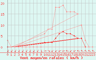 Courbe de la force du vent pour Hd-Bazouges (35)