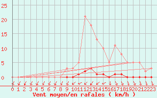 Courbe de la force du vent pour Bellefontaine (88)