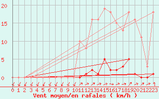 Courbe de la force du vent pour Grardmer (88)