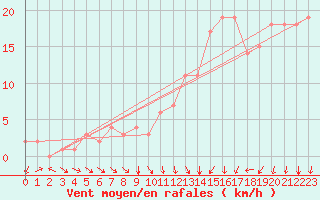 Courbe de la force du vent pour Rochegude (26)