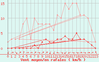 Courbe de la force du vent pour Lignerolles (03)