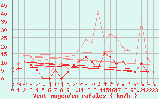 Courbe de la force du vent pour Buzenol (Be)