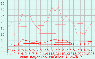 Courbe de la force du vent pour Saint-Paul-lez-Durance (13)