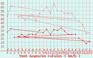 Courbe de la force du vent pour Montlimar-Adhmar (26)
