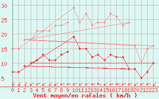 Courbe de la force du vent pour Monts-sur-Guesnes (86)