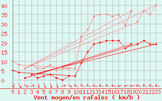 Courbe de la force du vent pour Cabestany (66)