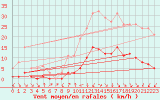 Courbe de la force du vent pour Voiron (38)