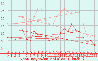 Courbe de la force du vent pour Sorcy-Bauthmont (08)