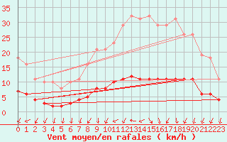 Courbe de la force du vent pour Courcouronnes (91)