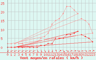 Courbe de la force du vent pour Saint-Paul-lez-Durance (13)