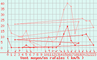 Courbe de la force du vent pour Vias (34)