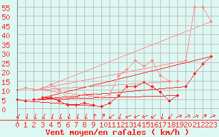 Courbe de la force du vent pour Saint-Nazaire-d